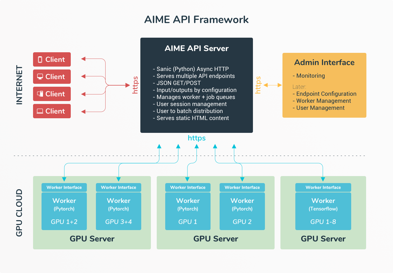 AIME API Architecture